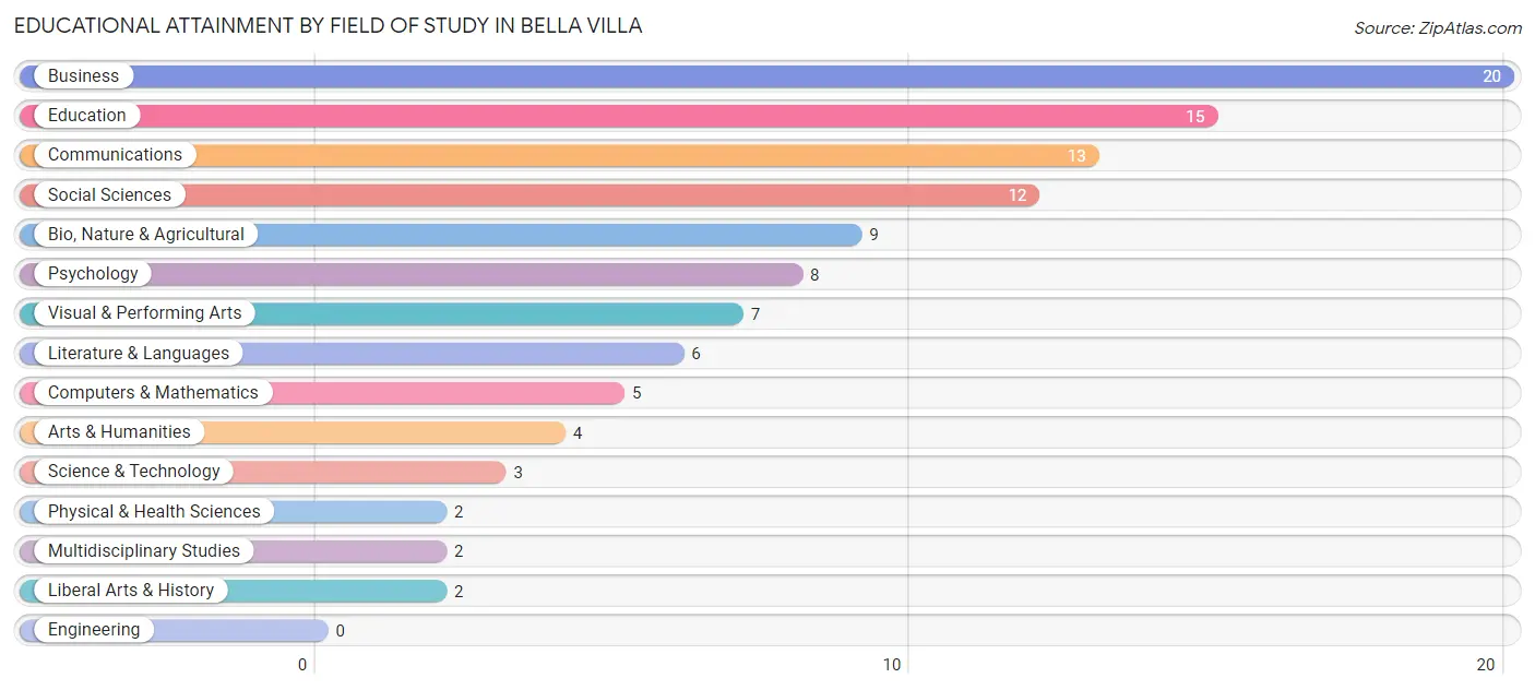 Educational Attainment by Field of Study in Bella Villa
