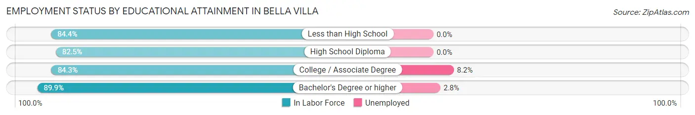 Employment Status by Educational Attainment in Bella Villa