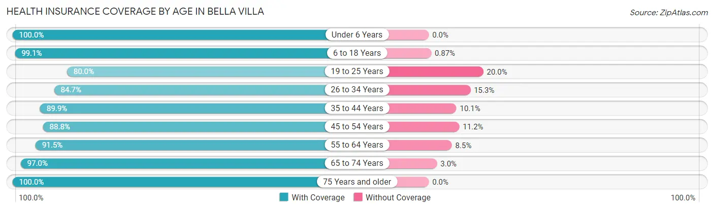 Health Insurance Coverage by Age in Bella Villa