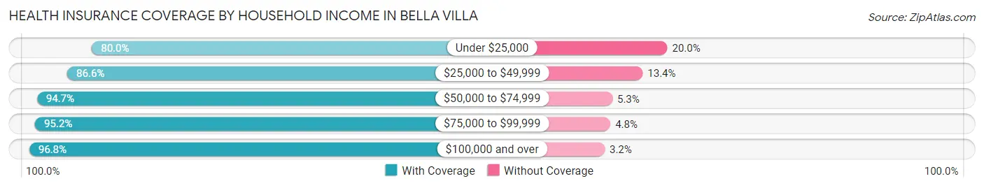 Health Insurance Coverage by Household Income in Bella Villa