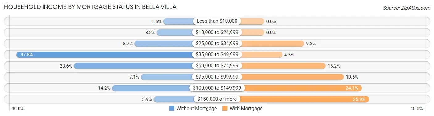 Household Income by Mortgage Status in Bella Villa
