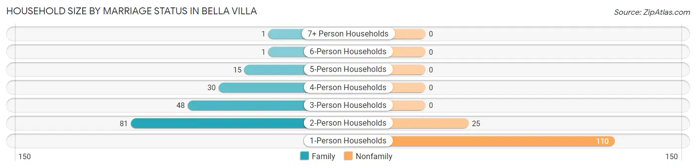 Household Size by Marriage Status in Bella Villa