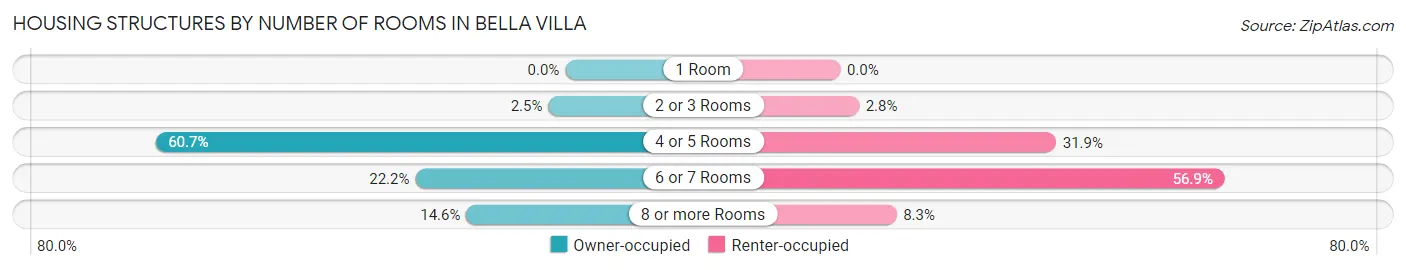 Housing Structures by Number of Rooms in Bella Villa