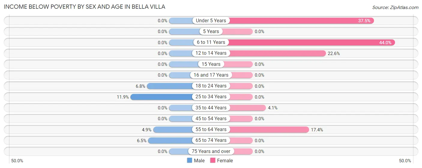 Income Below Poverty by Sex and Age in Bella Villa
