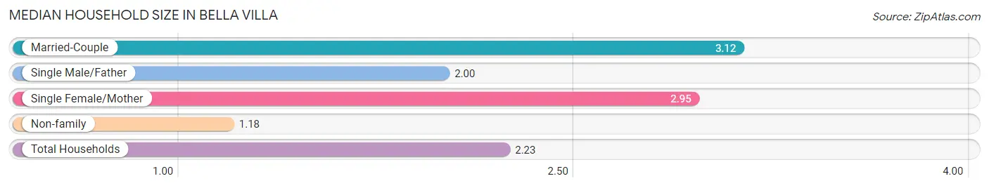 Median Household Size in Bella Villa