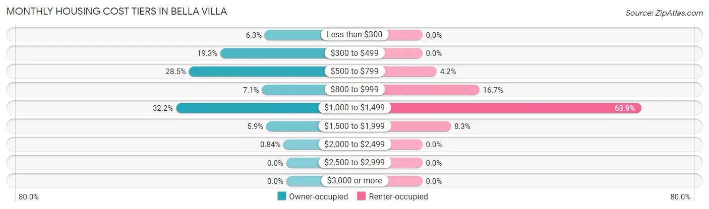 Monthly Housing Cost Tiers in Bella Villa