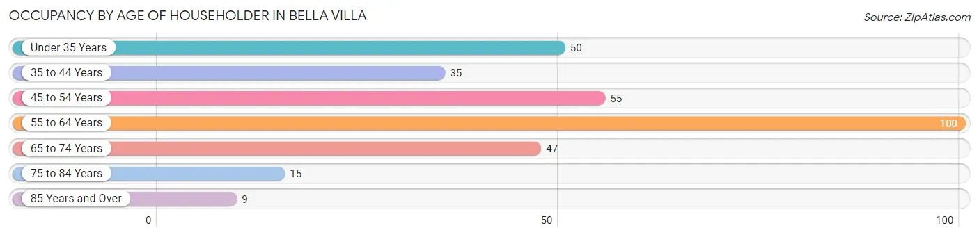 Occupancy by Age of Householder in Bella Villa