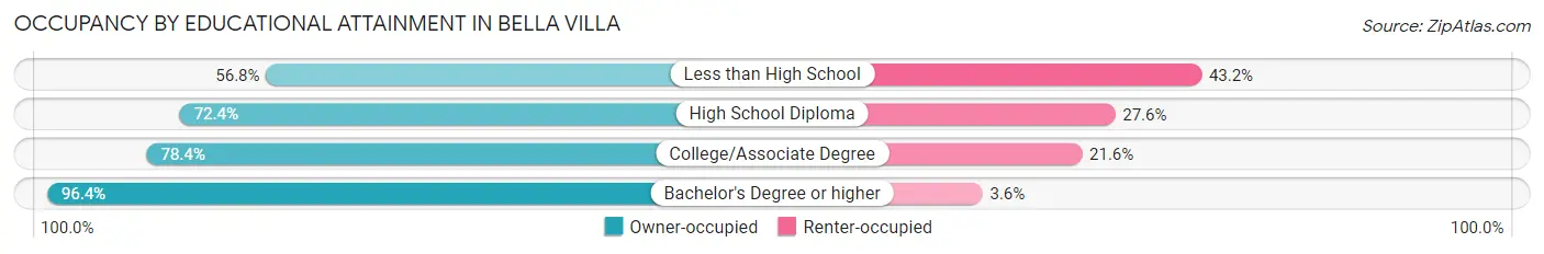 Occupancy by Educational Attainment in Bella Villa