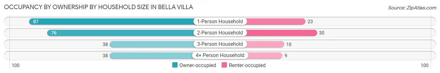 Occupancy by Ownership by Household Size in Bella Villa
