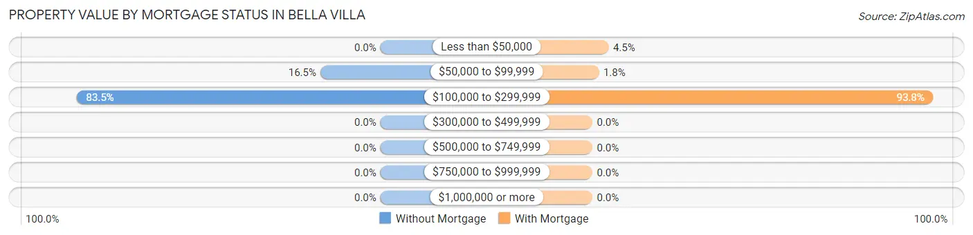 Property Value by Mortgage Status in Bella Villa
