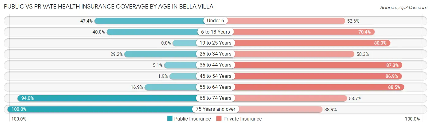 Public vs Private Health Insurance Coverage by Age in Bella Villa