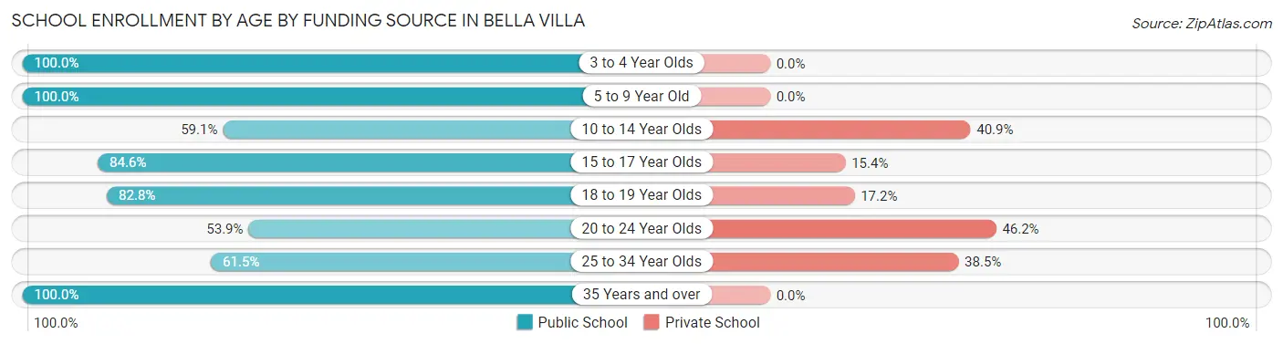 School Enrollment by Age by Funding Source in Bella Villa