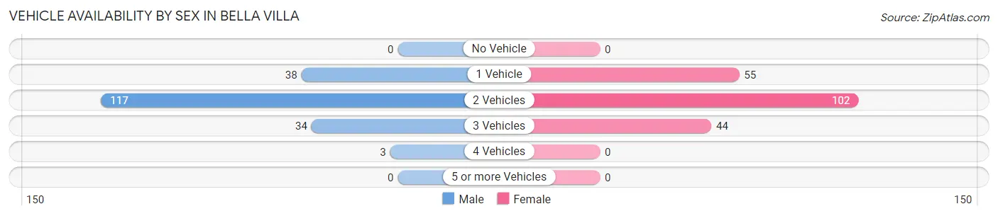 Vehicle Availability by Sex in Bella Villa