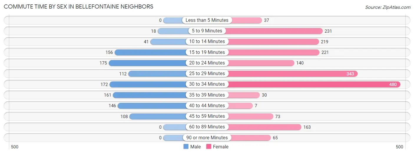 Commute Time by Sex in Bellefontaine Neighbors