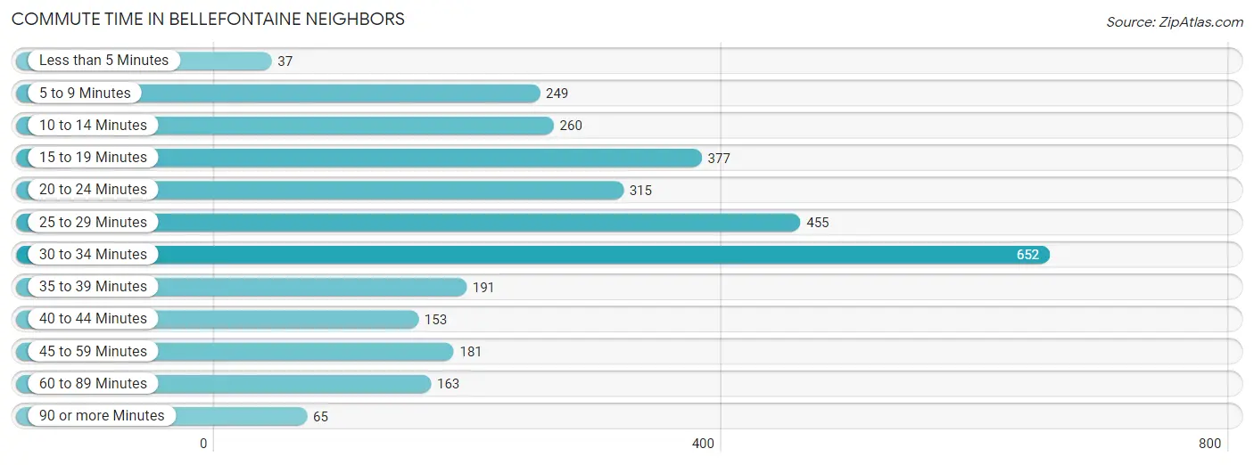 Commute Time in Bellefontaine Neighbors