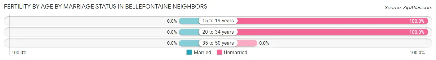 Female Fertility by Age by Marriage Status in Bellefontaine Neighbors