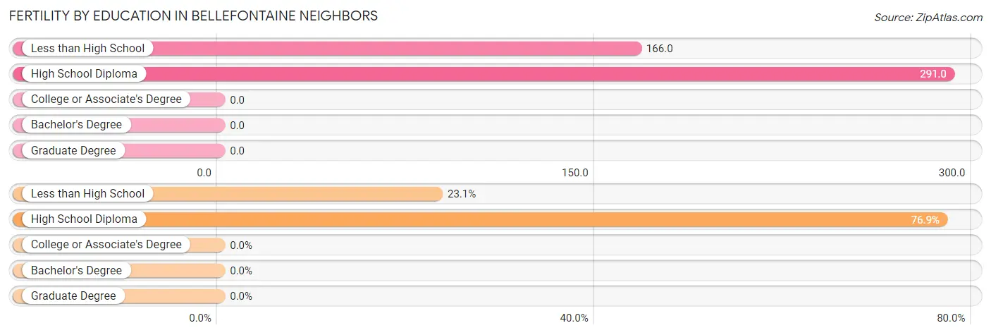 Female Fertility by Education Attainment in Bellefontaine Neighbors