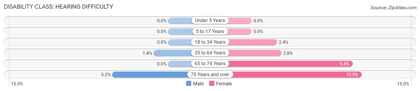 Disability in Bellefontaine Neighbors: <span>Hearing Difficulty</span>