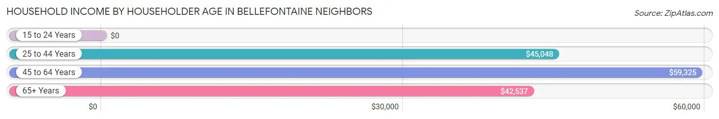 Household Income by Householder Age in Bellefontaine Neighbors