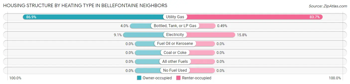 Housing Structure by Heating Type in Bellefontaine Neighbors