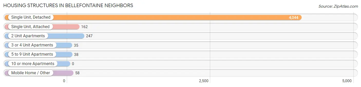 Housing Structures in Bellefontaine Neighbors