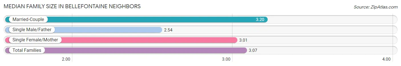 Median Family Size in Bellefontaine Neighbors