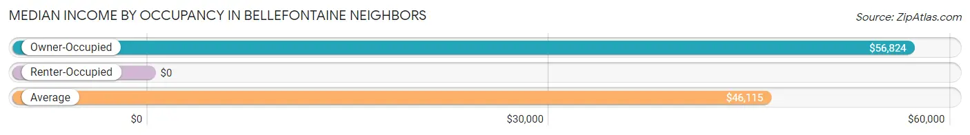 Median Income by Occupancy in Bellefontaine Neighbors