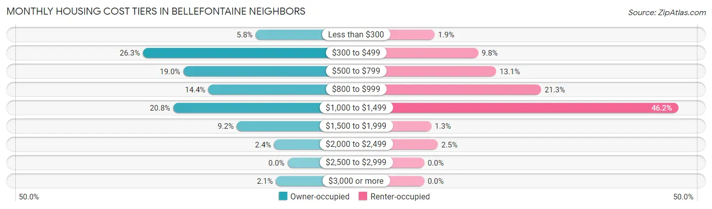 Monthly Housing Cost Tiers in Bellefontaine Neighbors