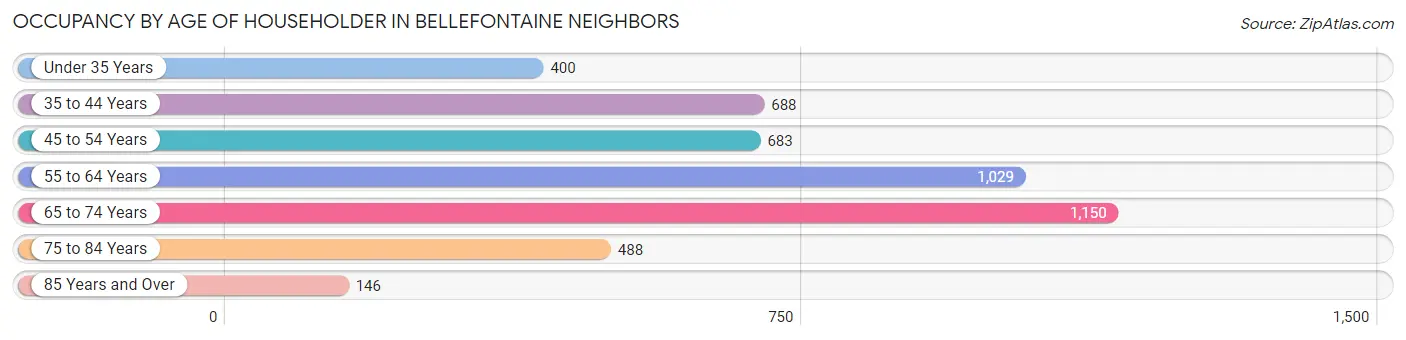 Occupancy by Age of Householder in Bellefontaine Neighbors