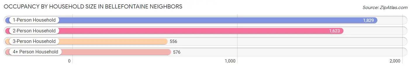 Occupancy by Household Size in Bellefontaine Neighbors