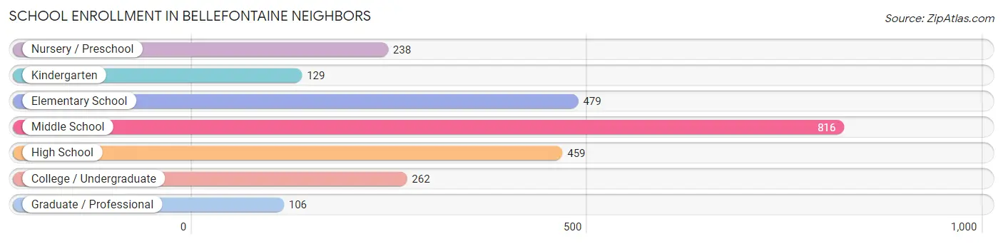 School Enrollment in Bellefontaine Neighbors