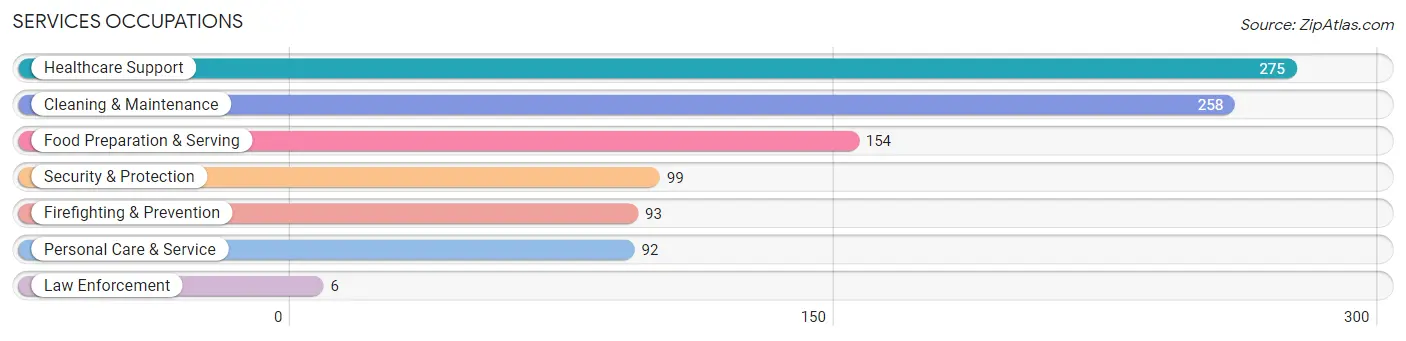 Services Occupations in Bellefontaine Neighbors