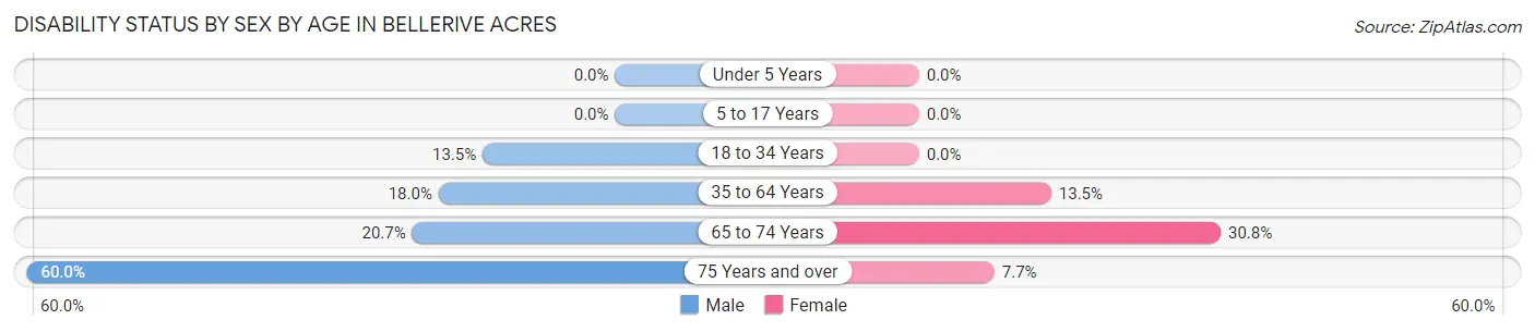 Disability Status by Sex by Age in Bellerive Acres