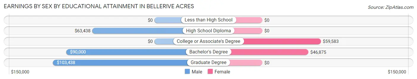 Earnings by Sex by Educational Attainment in Bellerive Acres