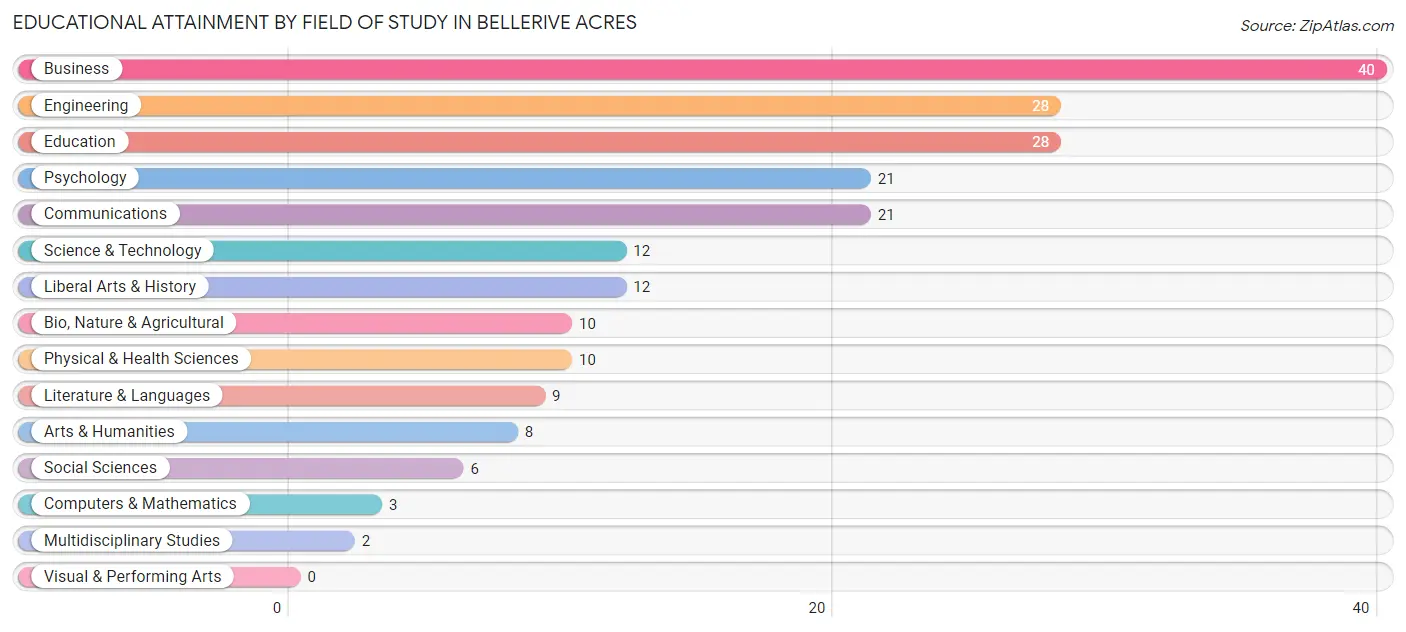 Educational Attainment by Field of Study in Bellerive Acres
