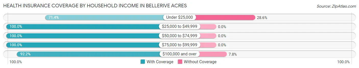 Health Insurance Coverage by Household Income in Bellerive Acres