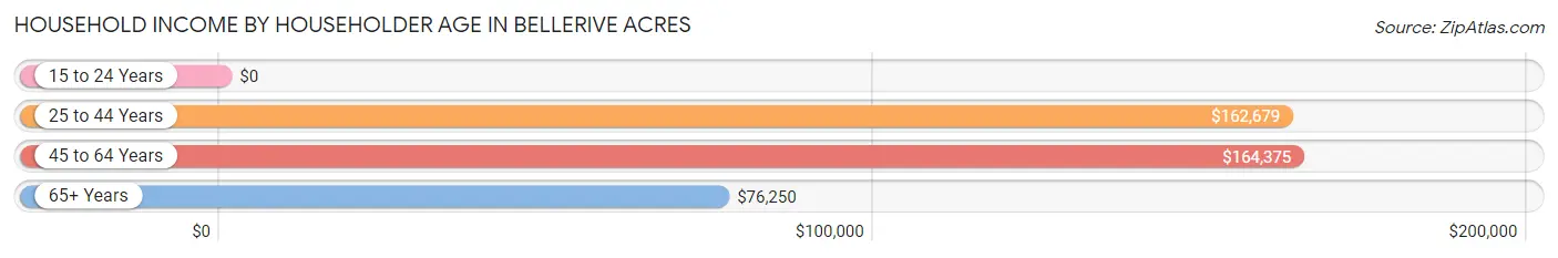 Household Income by Householder Age in Bellerive Acres