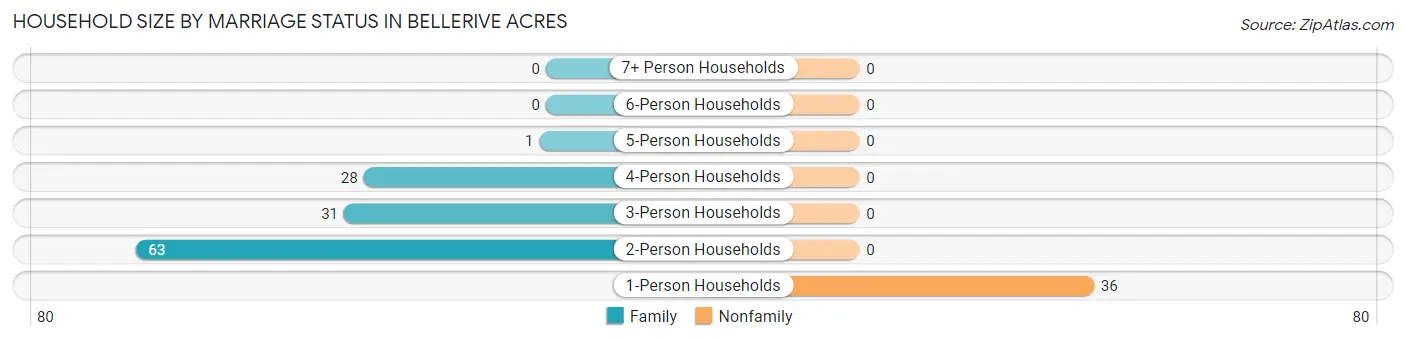 Household Size by Marriage Status in Bellerive Acres