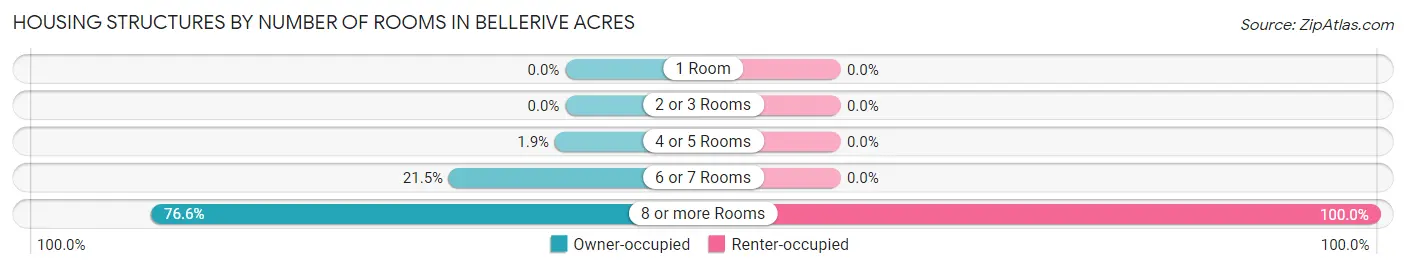 Housing Structures by Number of Rooms in Bellerive Acres