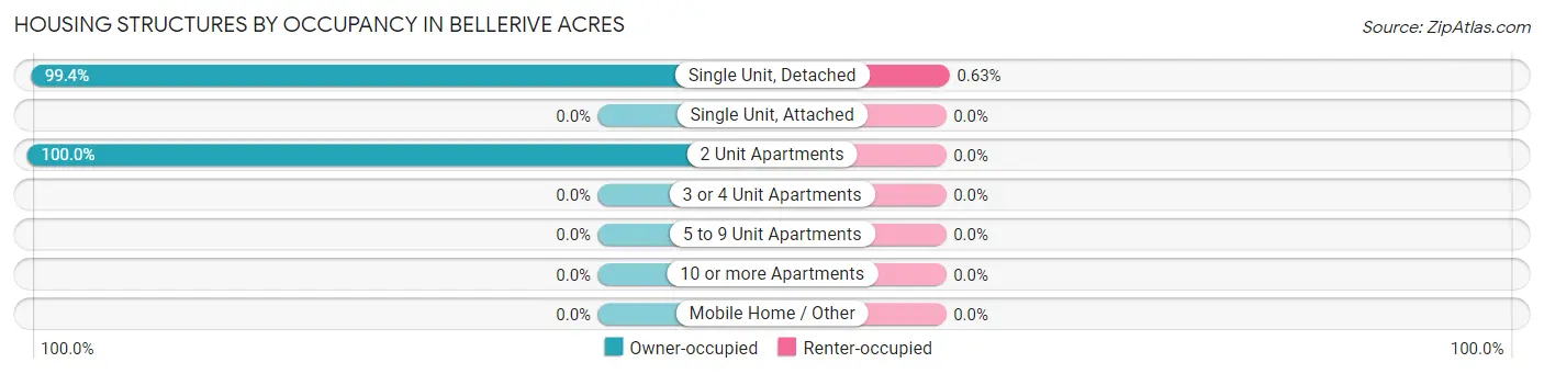 Housing Structures by Occupancy in Bellerive Acres