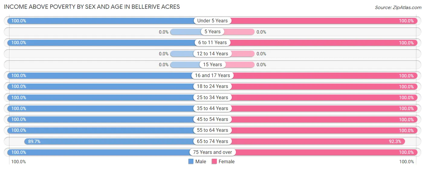 Income Above Poverty by Sex and Age in Bellerive Acres