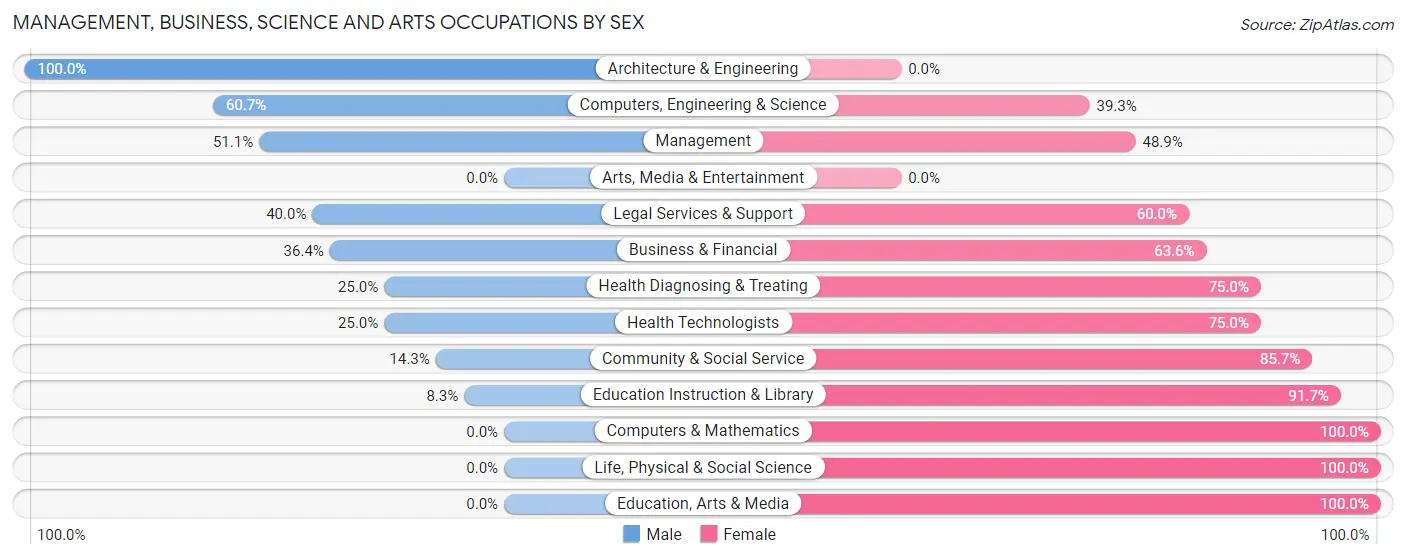 Management, Business, Science and Arts Occupations by Sex in Bellerive Acres