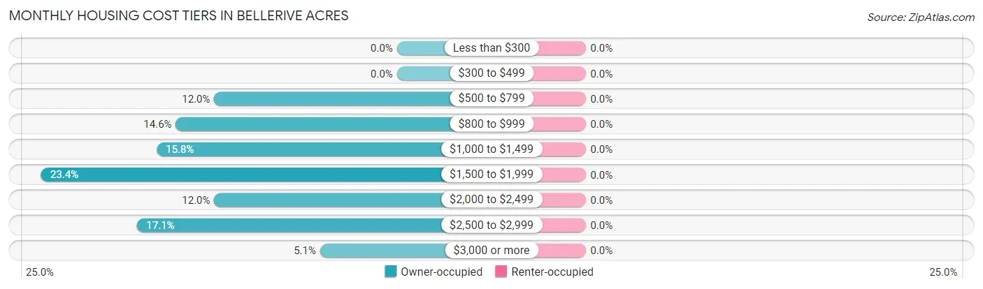 Monthly Housing Cost Tiers in Bellerive Acres
