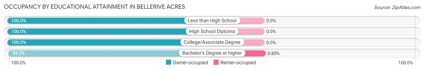 Occupancy by Educational Attainment in Bellerive Acres