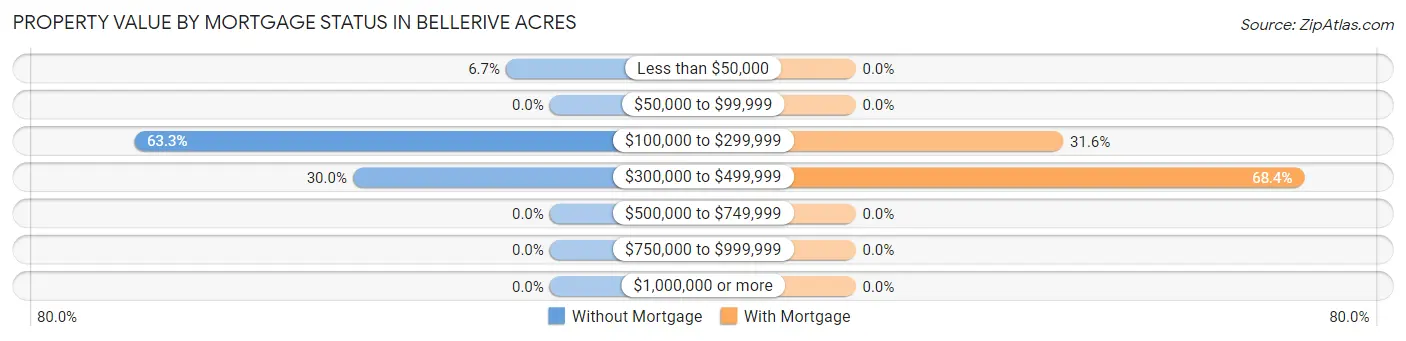Property Value by Mortgage Status in Bellerive Acres