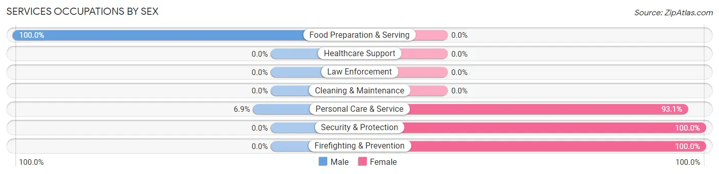 Services Occupations by Sex in Bellerive Acres