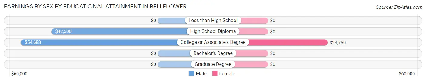 Earnings by Sex by Educational Attainment in Bellflower