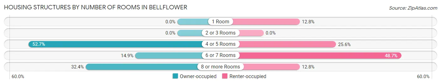 Housing Structures by Number of Rooms in Bellflower