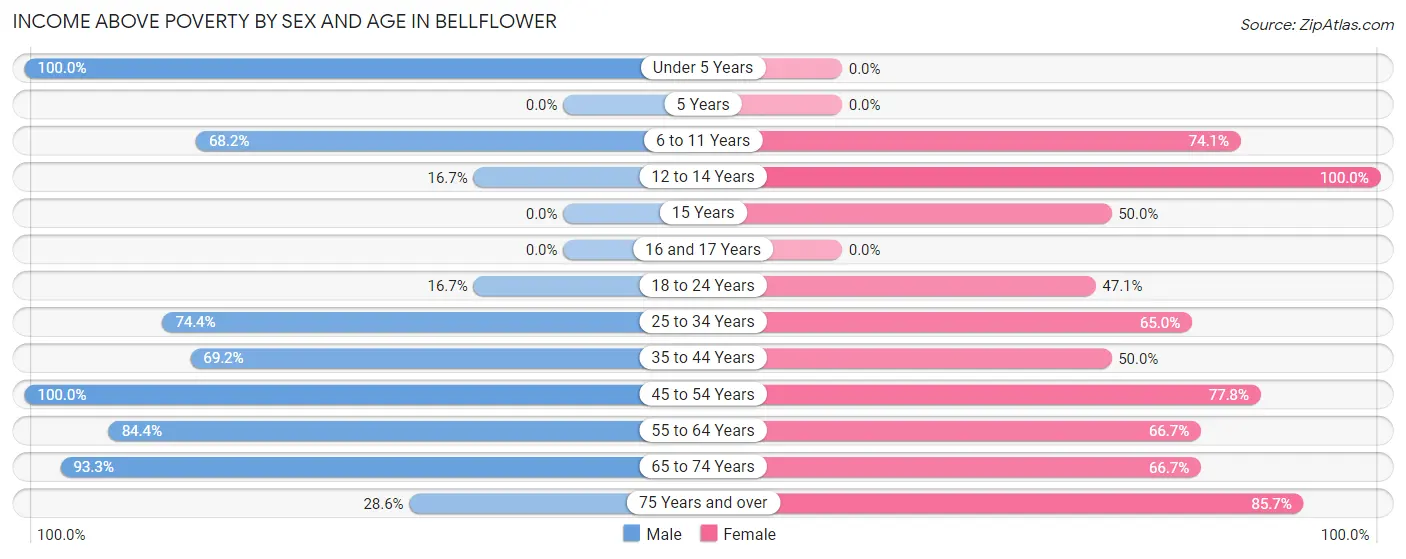 Income Above Poverty by Sex and Age in Bellflower