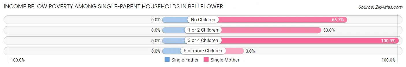 Income Below Poverty Among Single-Parent Households in Bellflower